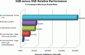 corsair 3 vs 6 GB